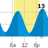 Chester tide chart for Wednesday, September 13, 2023
