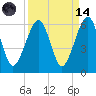 Chester tide chart for Thursday, September 14, 2023