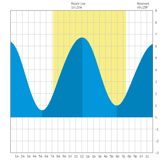 Chester tide chart for Monday, September 18, 2023