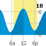 Chester tide chart for Monday, September 18, 2023