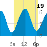Chester tide chart for Tuesday, September 19, 2023