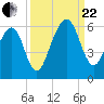 Chester tide chart for Friday, September 22, 2023