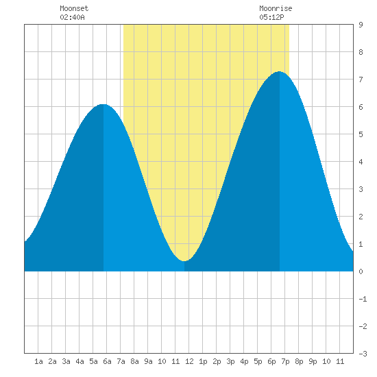 Chester tide chart for Monday, September 25, 2023