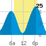 Chester tide chart for Monday, September 25, 2023