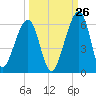 Chester tide chart for Tuesday, September 26, 2023