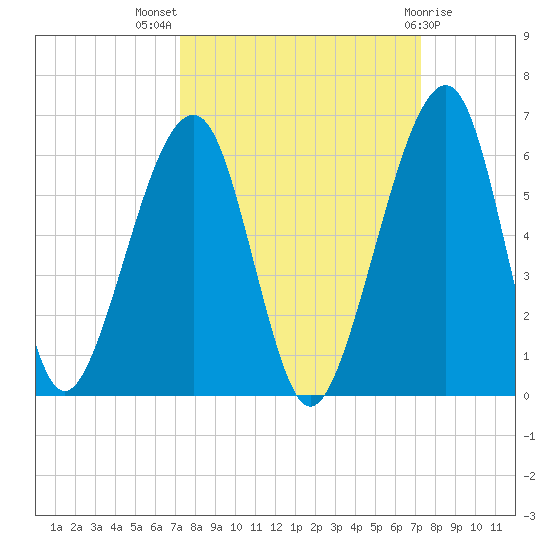 Chester tide chart for Wednesday, September 27, 2023