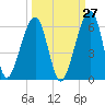 Chester tide chart for Wednesday, September 27, 2023