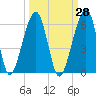 Chester tide chart for Thursday, September 28, 2023