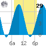 Chester tide chart for Friday, September 29, 2023