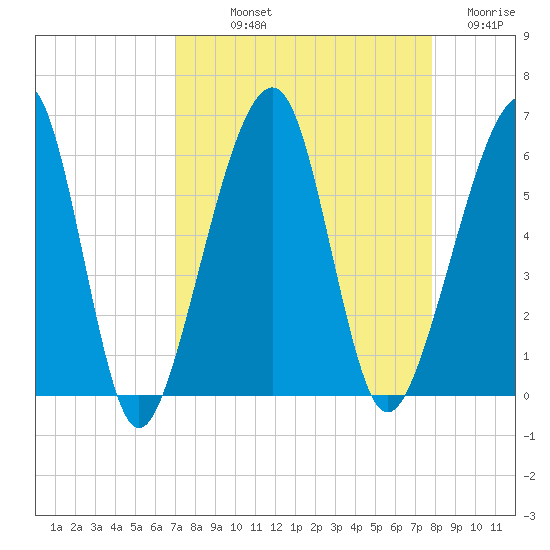 Chester tide chart for Saturday, September 2, 2023