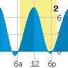 Chester tide chart for Saturday, September 2, 2023