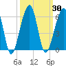 Chester tide chart for Saturday, September 30, 2023