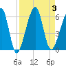 Chester tide chart for Sunday, September 3, 2023
