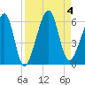 Chester tide chart for Monday, September 4, 2023