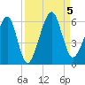 Chester tide chart for Tuesday, September 5, 2023