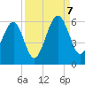 Chester tide chart for Thursday, September 7, 2023