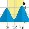 Chester tide chart for Saturday, September 9, 2023