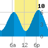 Chester tide chart for Tuesday, October 10, 2023