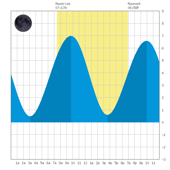 Chester tide chart for Saturday, October 14, 2023