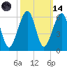 Chester tide chart for Saturday, October 14, 2023