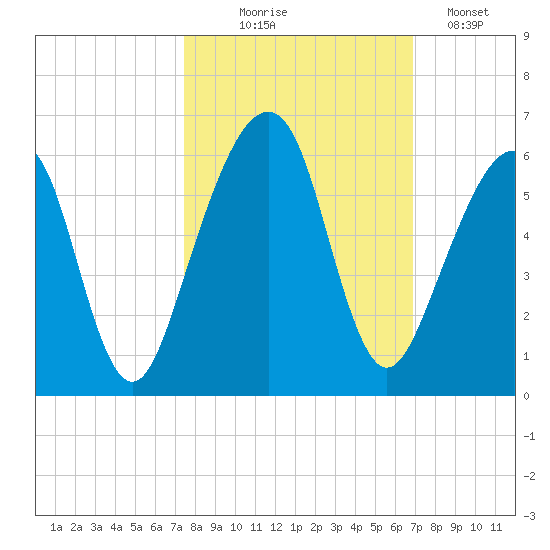 Chester tide chart for Tuesday, October 17, 2023