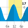 Chester tide chart for Tuesday, October 17, 2023