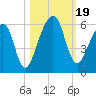 Chester tide chart for Thursday, October 19, 2023