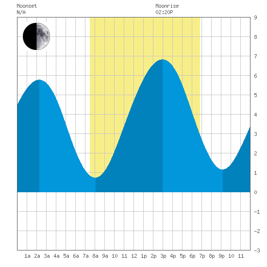 Chester tide chart for Saturday, October 21, 2023