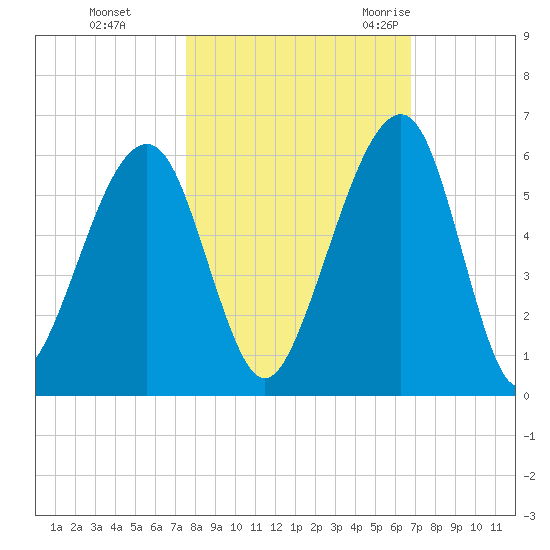 Chester tide chart for Tuesday, October 24, 2023