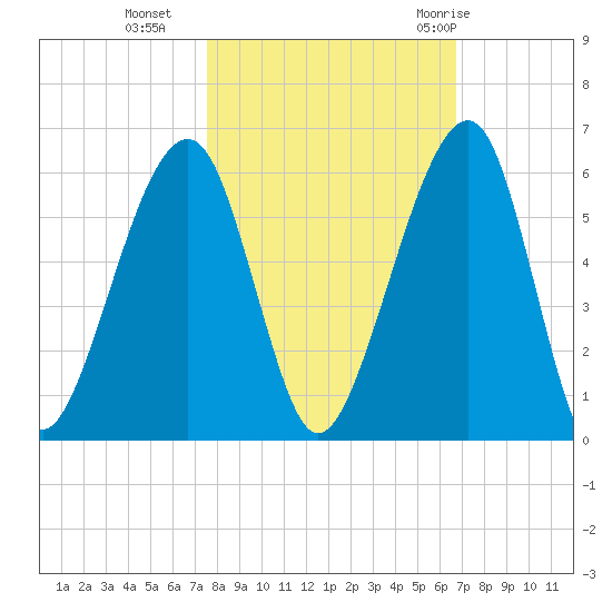 Chester tide chart for Wednesday, October 25, 2023
