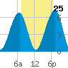 Chester tide chart for Wednesday, October 25, 2023