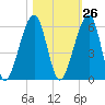 Chester tide chart for Thursday, October 26, 2023