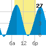 Chester tide chart for Friday, October 27, 2023