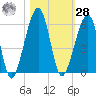 Chester tide chart for Saturday, October 28, 2023