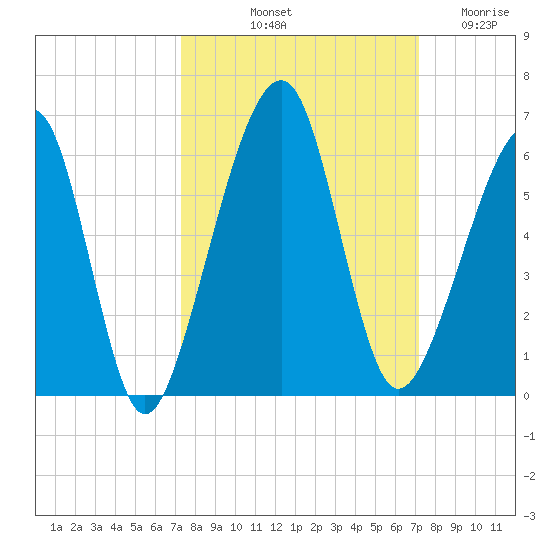 Chester tide chart for Monday, October 2, 2023