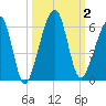 Chester tide chart for Monday, October 2, 2023