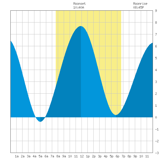 Chester tide chart for Tuesday, October 31, 2023