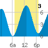 Chester tide chart for Tuesday, October 3, 2023