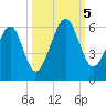 Chester tide chart for Thursday, October 5, 2023