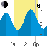 Chester tide chart for Friday, October 6, 2023
