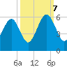 Chester tide chart for Saturday, October 7, 2023