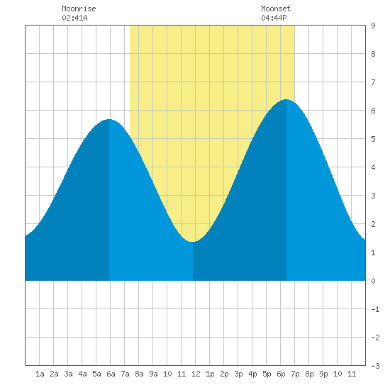 Chester tide chart for Monday, October 9, 2023