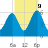 Chester tide chart for Monday, October 9, 2023