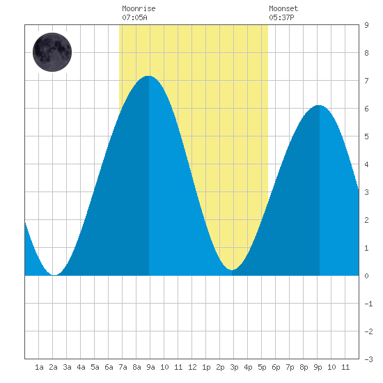 Chester tide chart for Monday, November 13, 2023