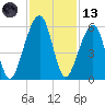 Chester tide chart for Monday, November 13, 2023