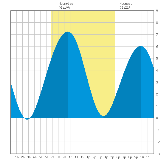Chester tide chart for Tuesday, November 14, 2023