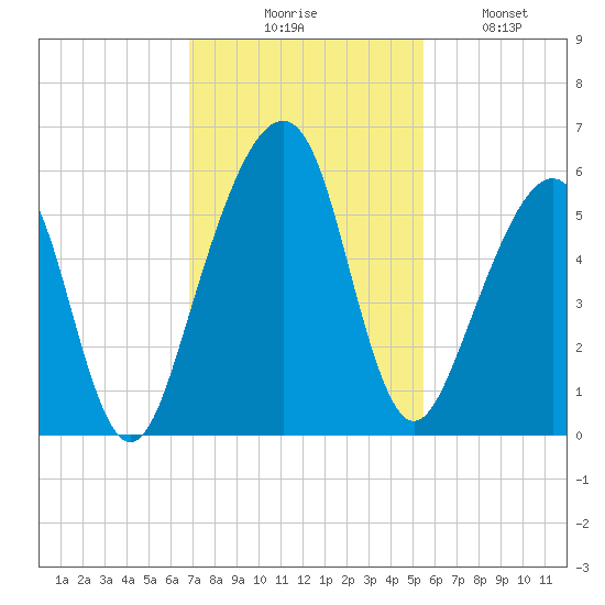 Chester tide chart for Thursday, November 16, 2023