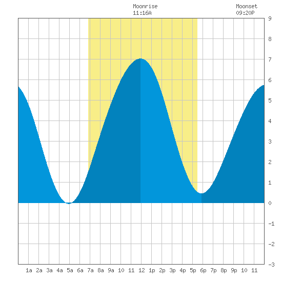 Chester tide chart for Friday, November 17, 2023