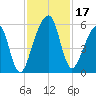 Chester tide chart for Friday, November 17, 2023