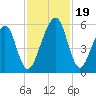 Chester tide chart for Sunday, November 19, 2023